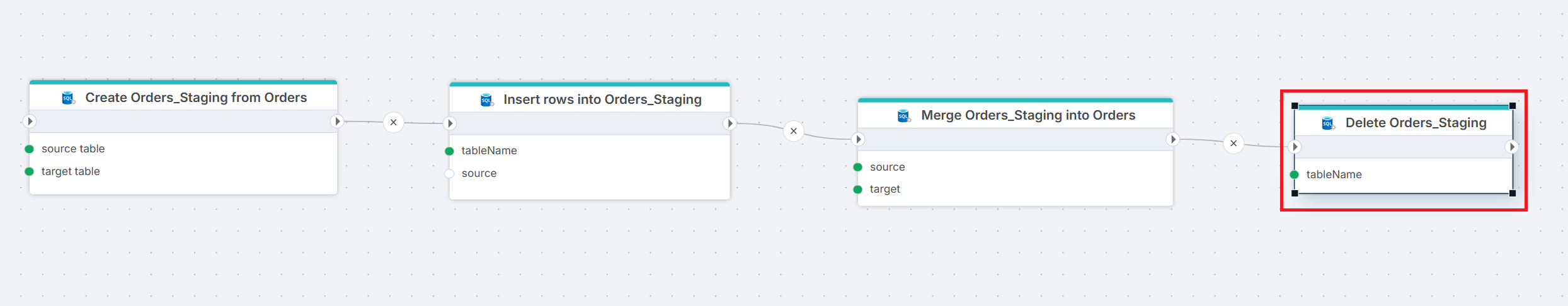 Flow showing a full staging cycle: Create Orders_Staging from Orders, Insert rows into Orders_Staging, Merge Orders_Staging into Orders, and Delete Orders_Staging