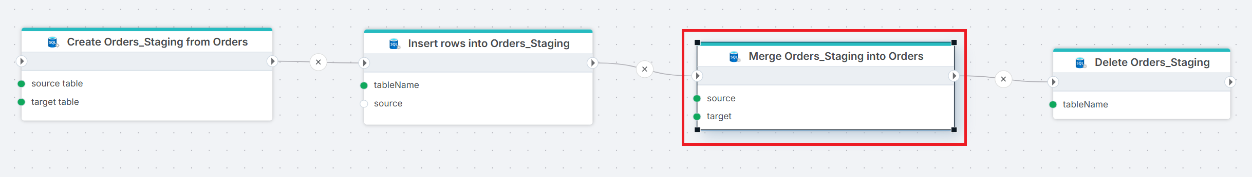 Flow showing a full staging cycle: Create Orders_Staging from Orders, Insert rows into Orders_Staging, Merge Orders_Staging into Orders, and Delete Orders_Staging