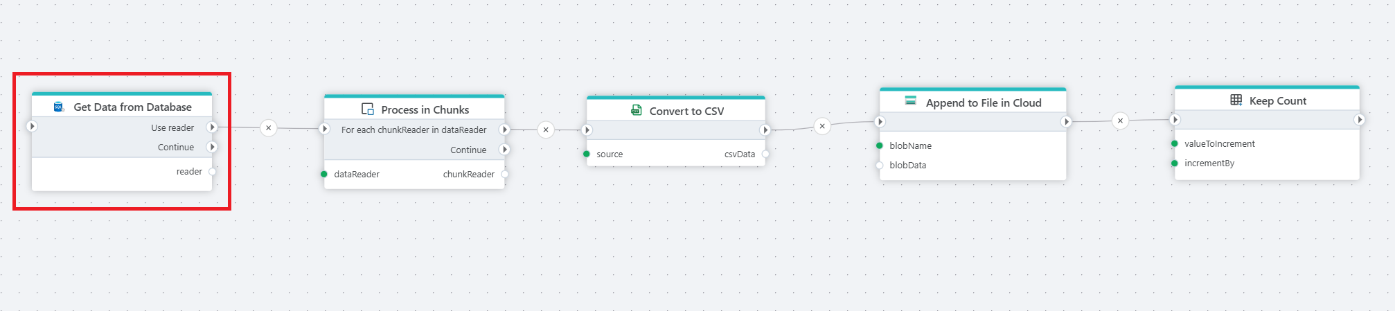 Flow that reads data from a database, splits it into chunks, converts each chunk to CSV, and appends it to blob storage